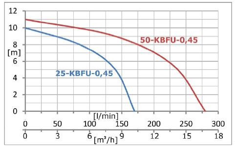Pompa zanurzeniowa zatapialna KBFU 25