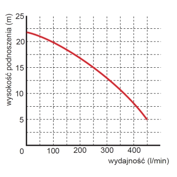Pompa zatapialna WQ 27-22-1,5 Premium wykres