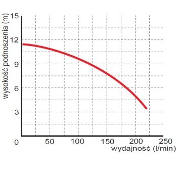 Pompa zanurzeniowa zatapialna z rozdrabniaczem WQ 7-8-0,75 wykres