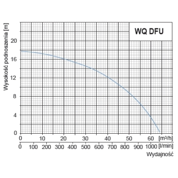 Pompa zatapialna WQ DFU 40-12-2,2 Premium wykres