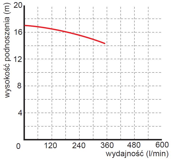 Pompa zanurzeniowa zatapialna WQ 15-14-1,1 wykres