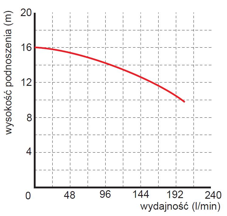 Pompa zanurzeniowa zatapialna WQ 6-14-0,55 wykres
