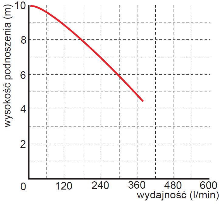 Pompa zanurzeniowa zatapialna WQ 15-7-1,1 wykres