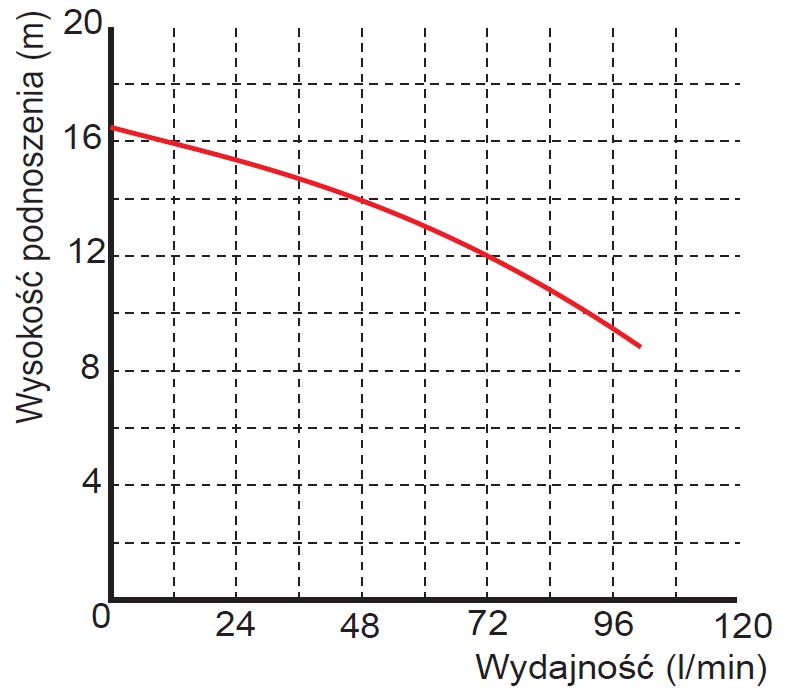 Pompa zanurzeniowa zatapialna WQ 2-16-0,25 wykres