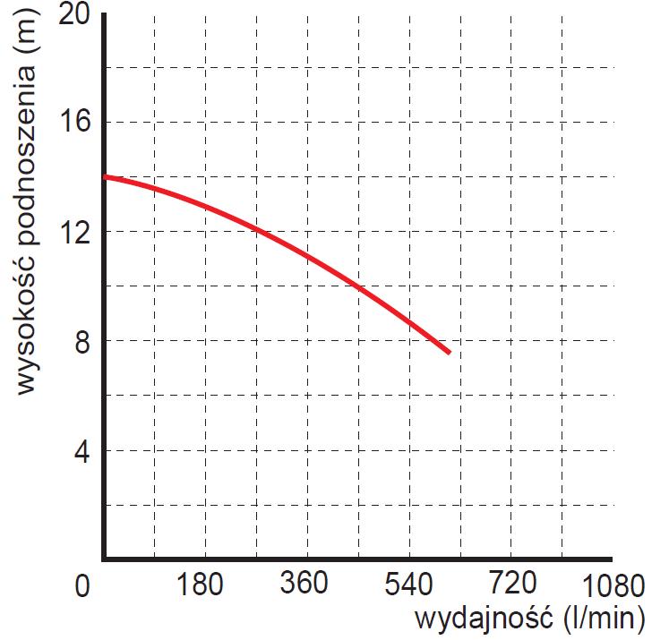 Pompa zanurzeniowa zatapialna WQ 25-10-2,2 wykres