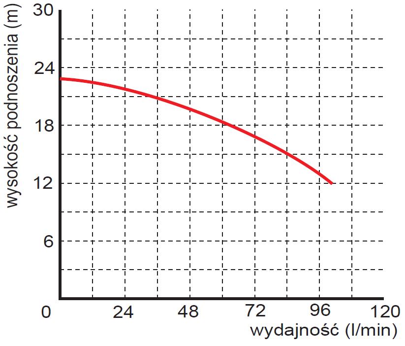 Pompa zanurzeniowa zatapialna WQ 3-18-0,55 wykres