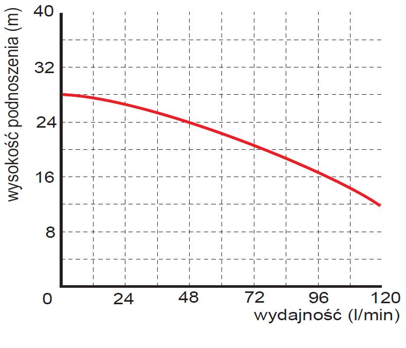 Pompa zanurzeniowa zatapialna WQ 3-24-0,75 wykres