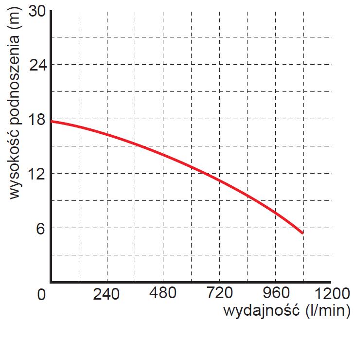 Pompa zanurzeniowa zatapialna WQ 50-10-4 wykres