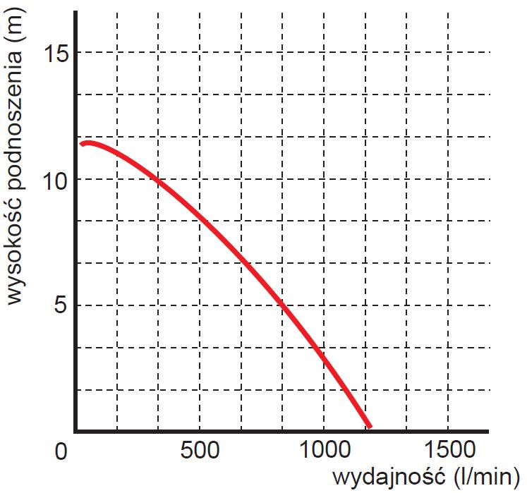 Pompa zanurzeniowa zatapialna WQ 65-5-1,5 wykres