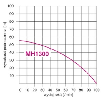 Hydrofor MH 1300/80L INOX- wirniki nierdzewne lub standard