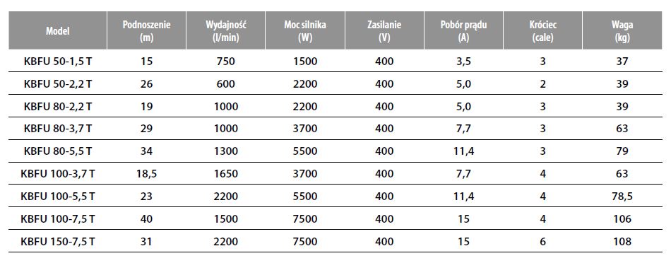 Pompa szlamowa IBO KBFU 100 -3,7 T (400V) - Hydromet Centrum Pomp