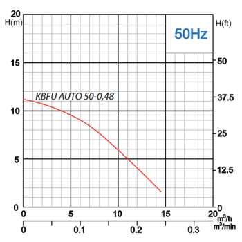 Pompa szlamowa automatyczna KBFU AUTO 50-0,48 IBO do odwodnień z sondą (230V)