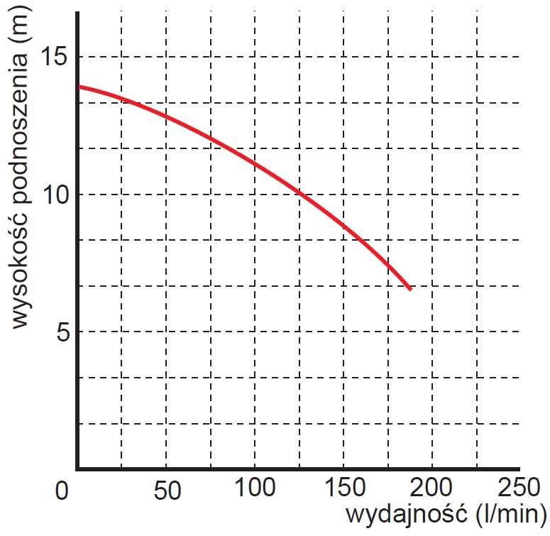 Pompa zanurzeniowa zatapialna WQ 6-10-0,37 wykres