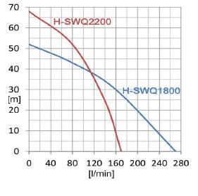Pompa zanurzeniowa zatapialna wysokociśnieniowa H-SWQ 1800
