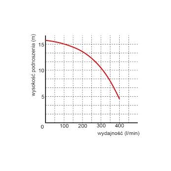 Pompa zatapialna WQ DFU 15-12-1,1 wykres