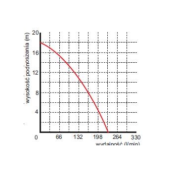 Pompa zanurzeniowa zatapialna z rozdrabniaczem WQ 15-7-1,1 wykres