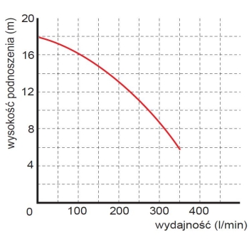 Pompa zanurzeniowa zatapialna z rozdrabniaczem WQ 7-16-1,5 wykres