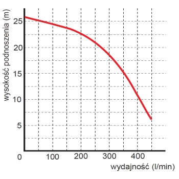 Pompa zatapialna WQ 27-26-2,2 Premium wykres