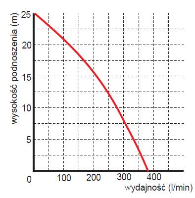 Pompa zanurzeniowa zatapialna z rozdrabniaczem WQ 1800 Furia wykres
