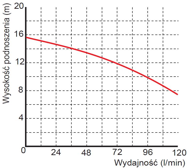 Pompa zanurzeniowa zatapialna WQ 3-13-0,25 wykres
