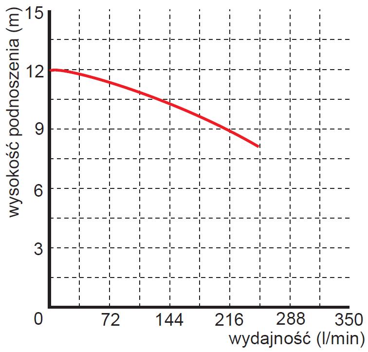 Pompa zanurzeniowa zatapialna WQ 10-10-0,75 wykres
