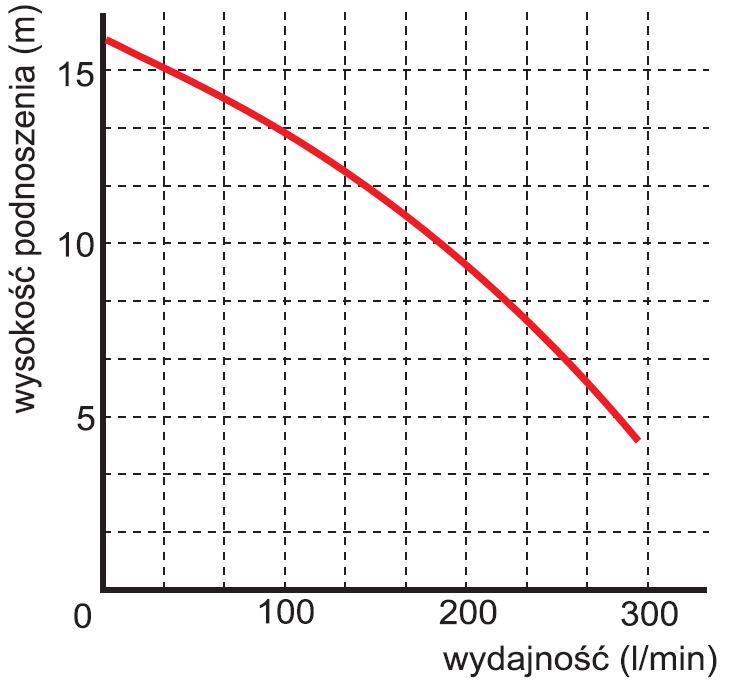 Pompa zanurzeniowa zatapialna z rozdrabniaczem WQ 7-12-1,1 wykres