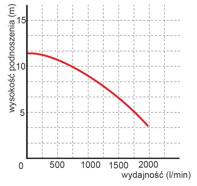 Pompa zanurzeniowa zatapialna WQ 100-3,5-2,2 wykres