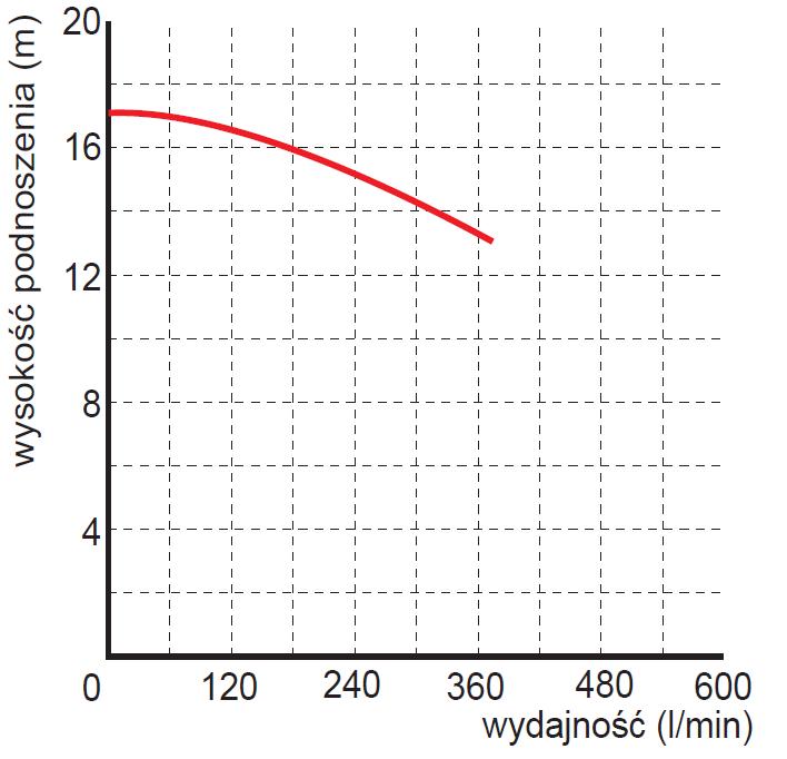 Pompa zanurzeniowa zatapialna WQ 15-15-2,2 wykres