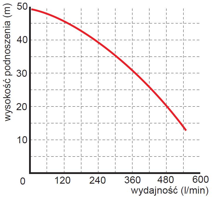 Pompa zanurzeniowa zatapialna WQ 20-40-7,5