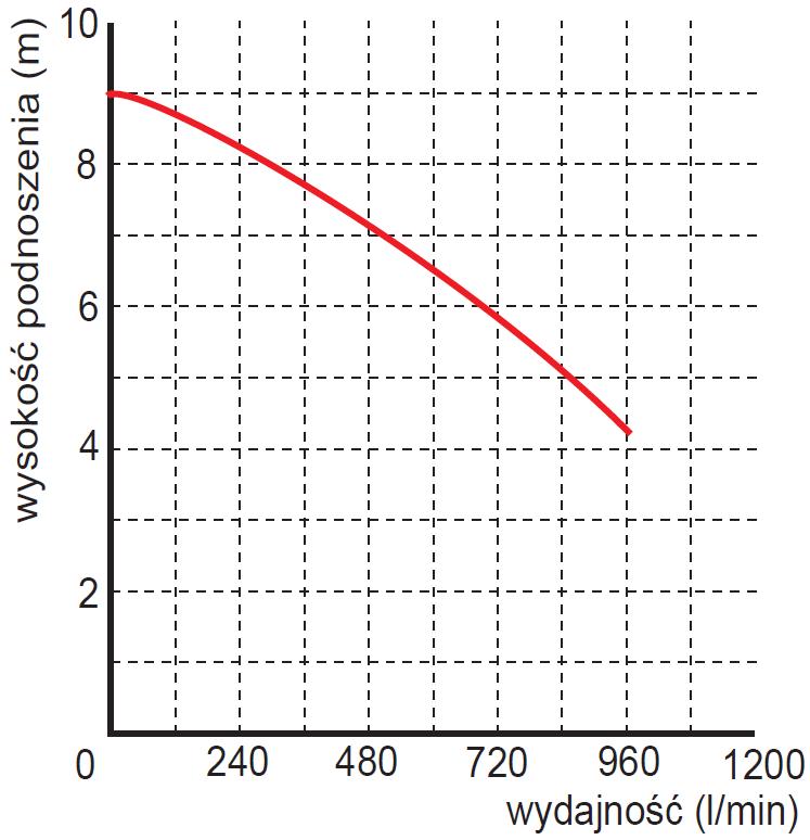 Pompa zanurzeniowa zatapialna WQ 40-6-1,1 wykres