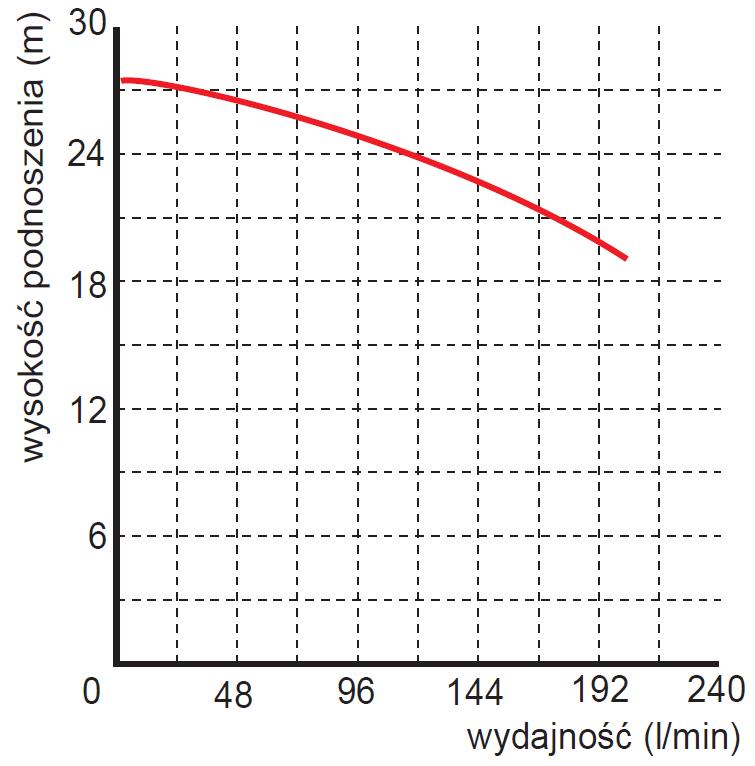 Pompa zanurzeniowa zatapialna WQ 6-25-1,1 wykres