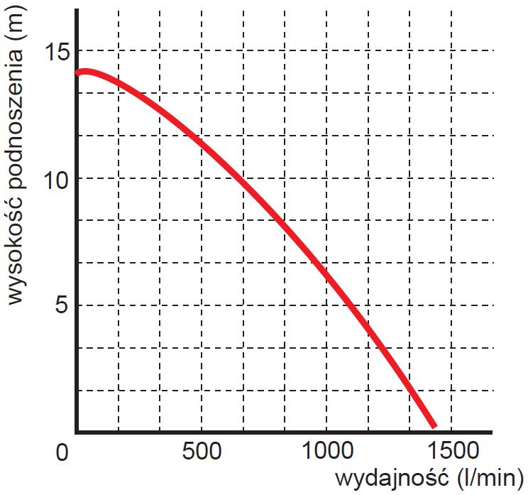 Pompa zanurzeniowa zatapialna WQ 75-5-2,2 wykres