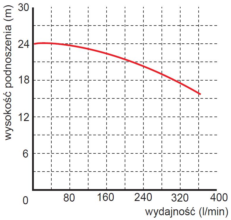 Pompa zanurzeniowa zatapialna WQ 9-22-2,2
