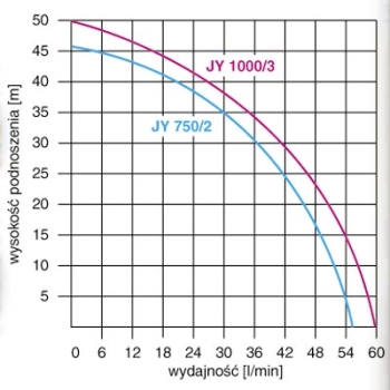 Hydrofor JY 1000 INOX /50L