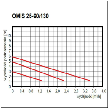 Pompa obiegowa OMIS 25-60/130