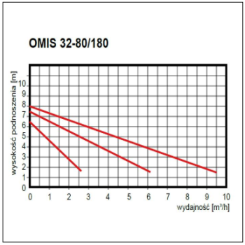Pompa obiegowa OMIS 32-80/180 ze śrubunkiem
