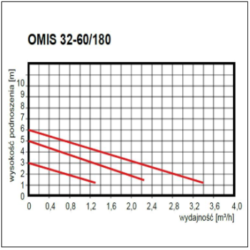 Pompa obiegowa OMIS 32-60/180 ze śrubunkiem