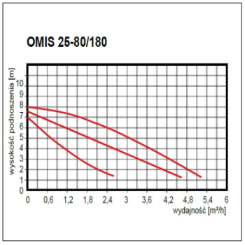 Pompa obiegowa OMIS 25-80/180 ze śrubunkiem