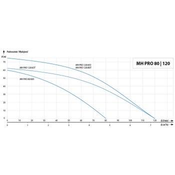 Pompa hydroforowa MH PRO 120/65 S (230V)