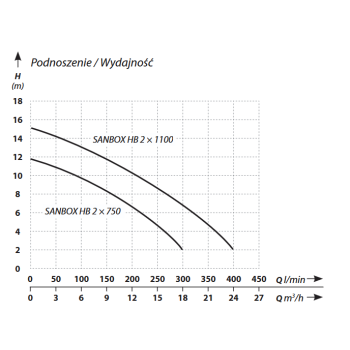 Przepompownia do podnoszenia ścieków Sanbox HB 2x1100
