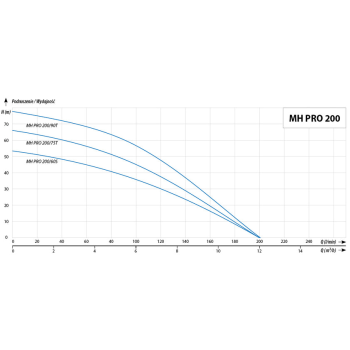 Pompa hydroforowa MH PRO 200/60 S (230V)