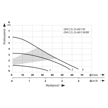 Pompa obiegowa OHI CO 25-60/130/BR z korpusem z brązu